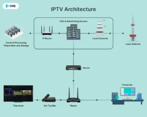 IPTV BOX